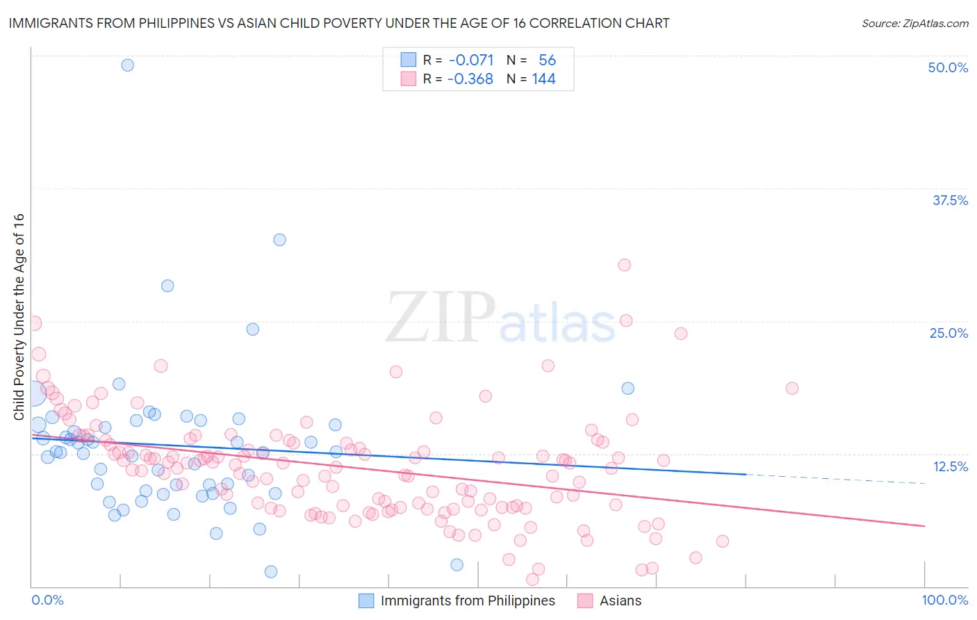 Immigrants from Philippines vs Asian Child Poverty Under the Age of 16