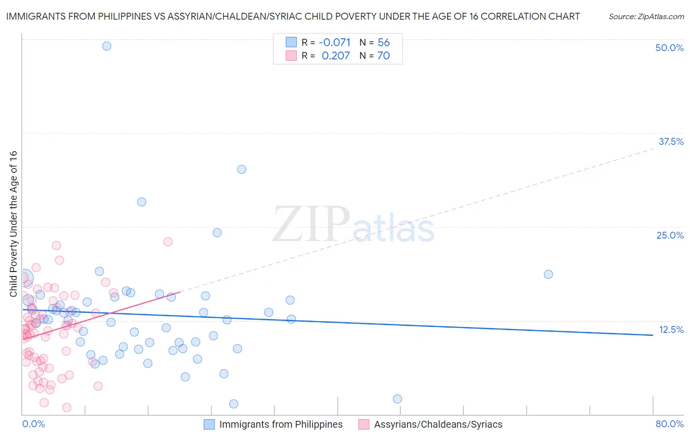 Immigrants from Philippines vs Assyrian/Chaldean/Syriac Child Poverty Under the Age of 16