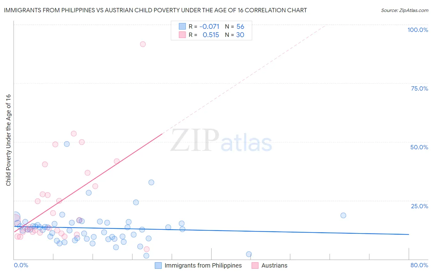 Immigrants from Philippines vs Austrian Child Poverty Under the Age of 16