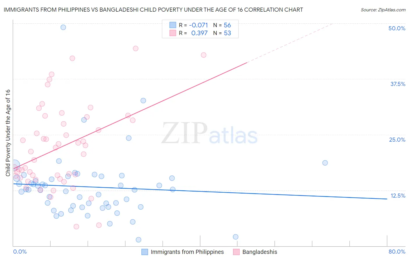 Immigrants from Philippines vs Bangladeshi Child Poverty Under the Age of 16