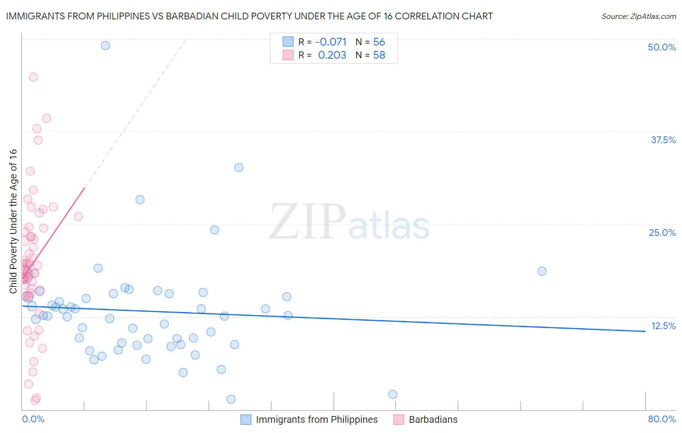 Immigrants from Philippines vs Barbadian Child Poverty Under the Age of 16