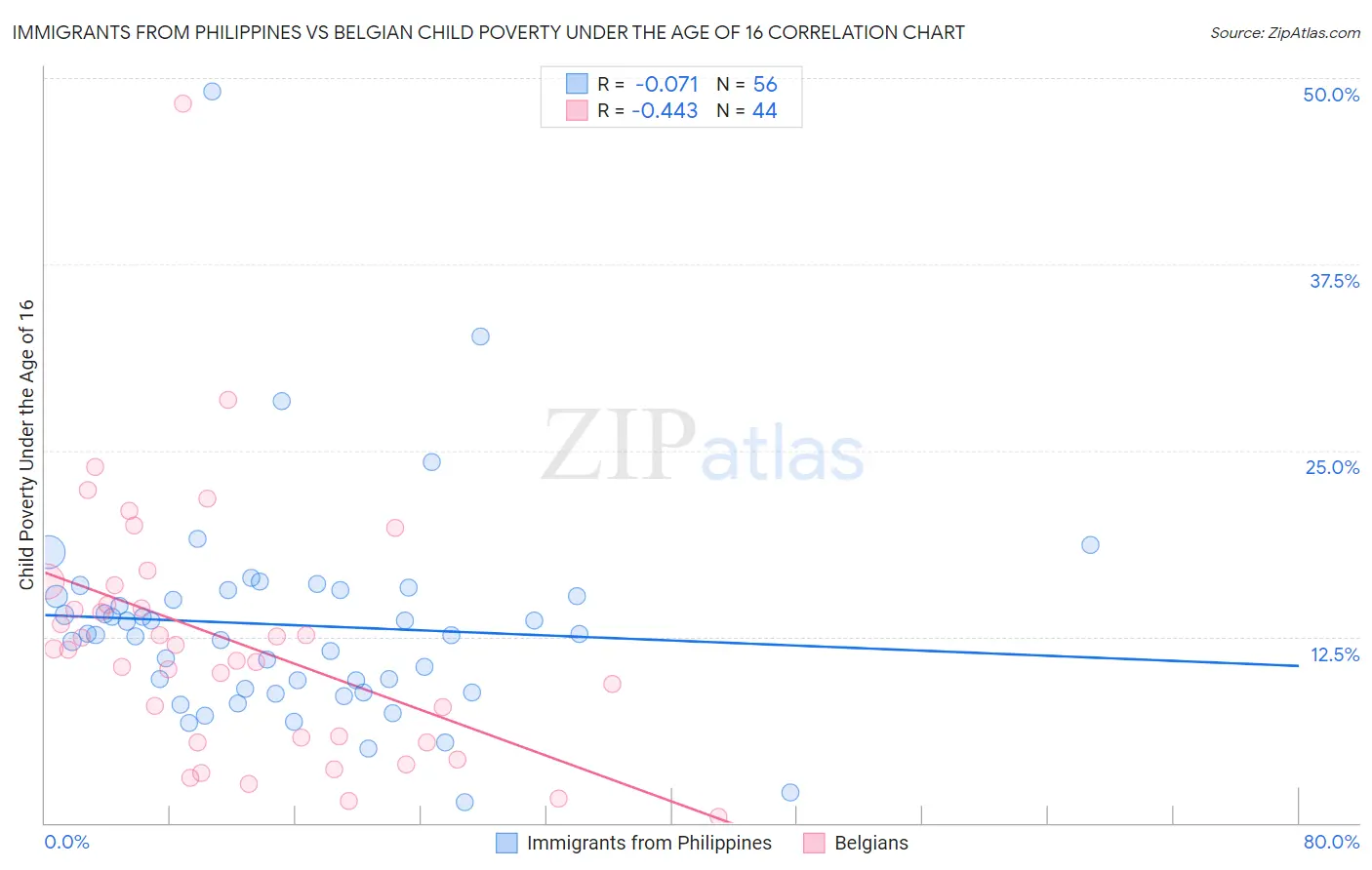 Immigrants from Philippines vs Belgian Child Poverty Under the Age of 16