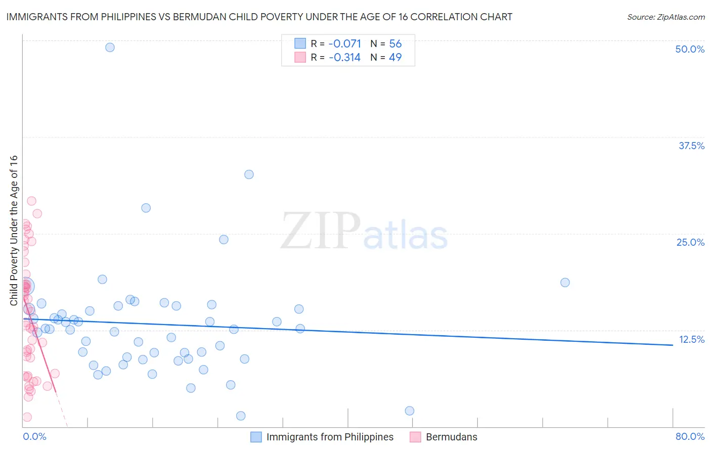 Immigrants from Philippines vs Bermudan Child Poverty Under the Age of 16