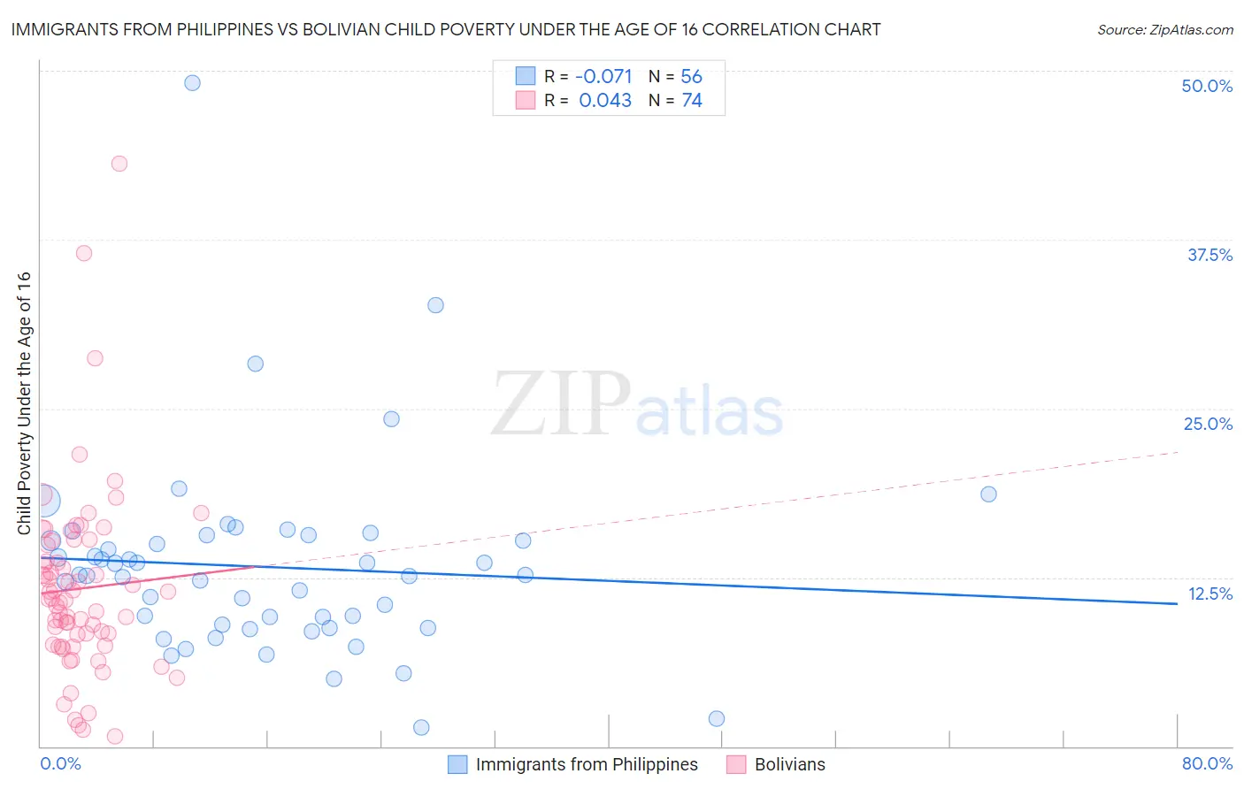 Immigrants from Philippines vs Bolivian Child Poverty Under the Age of 16