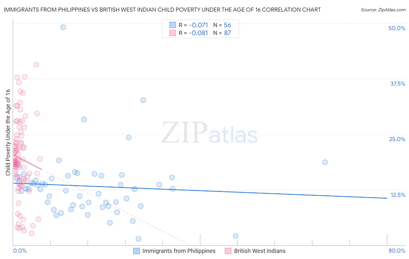 Immigrants from Philippines vs British West Indian Child Poverty Under the Age of 16