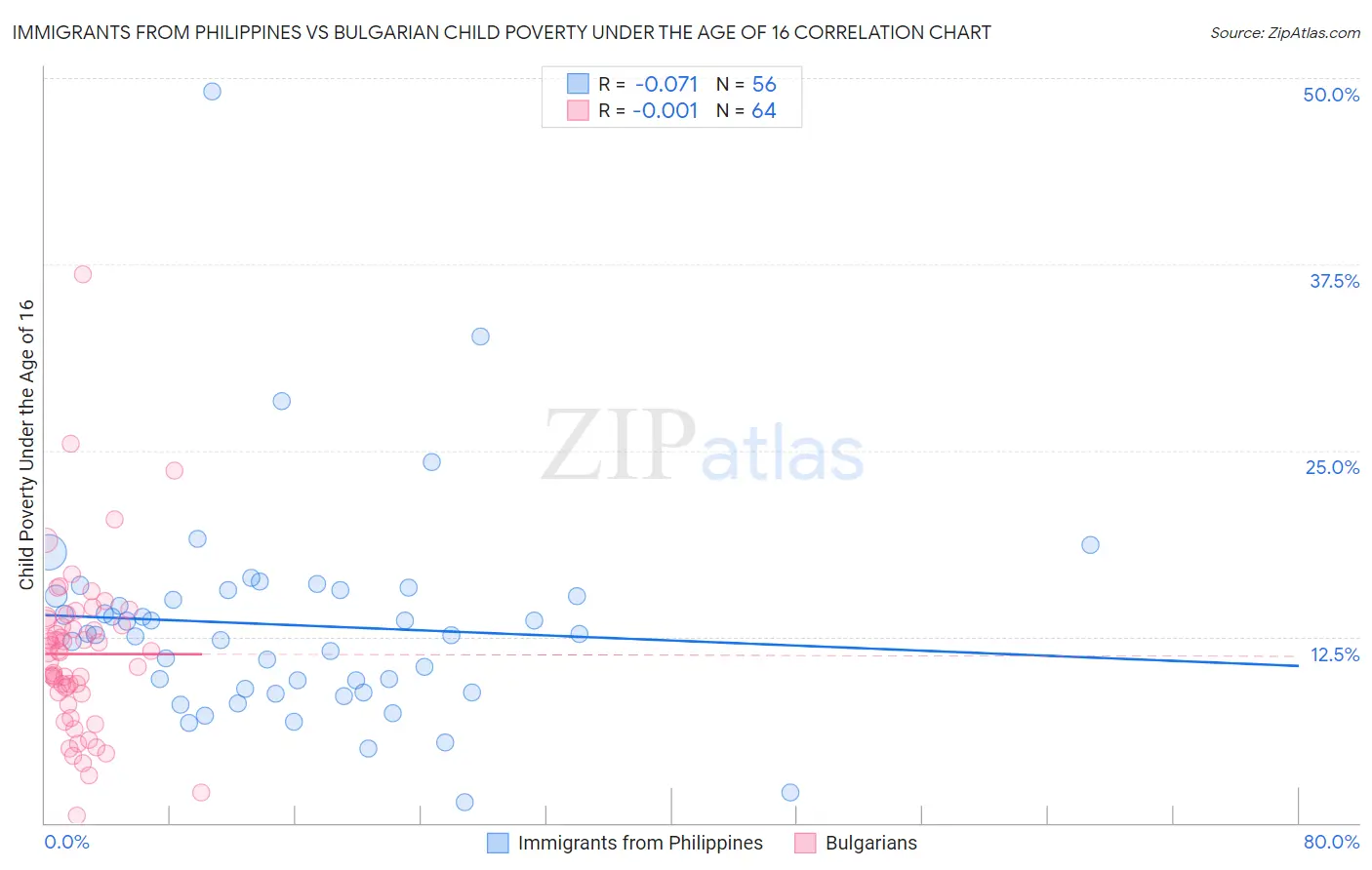 Immigrants from Philippines vs Bulgarian Child Poverty Under the Age of 16