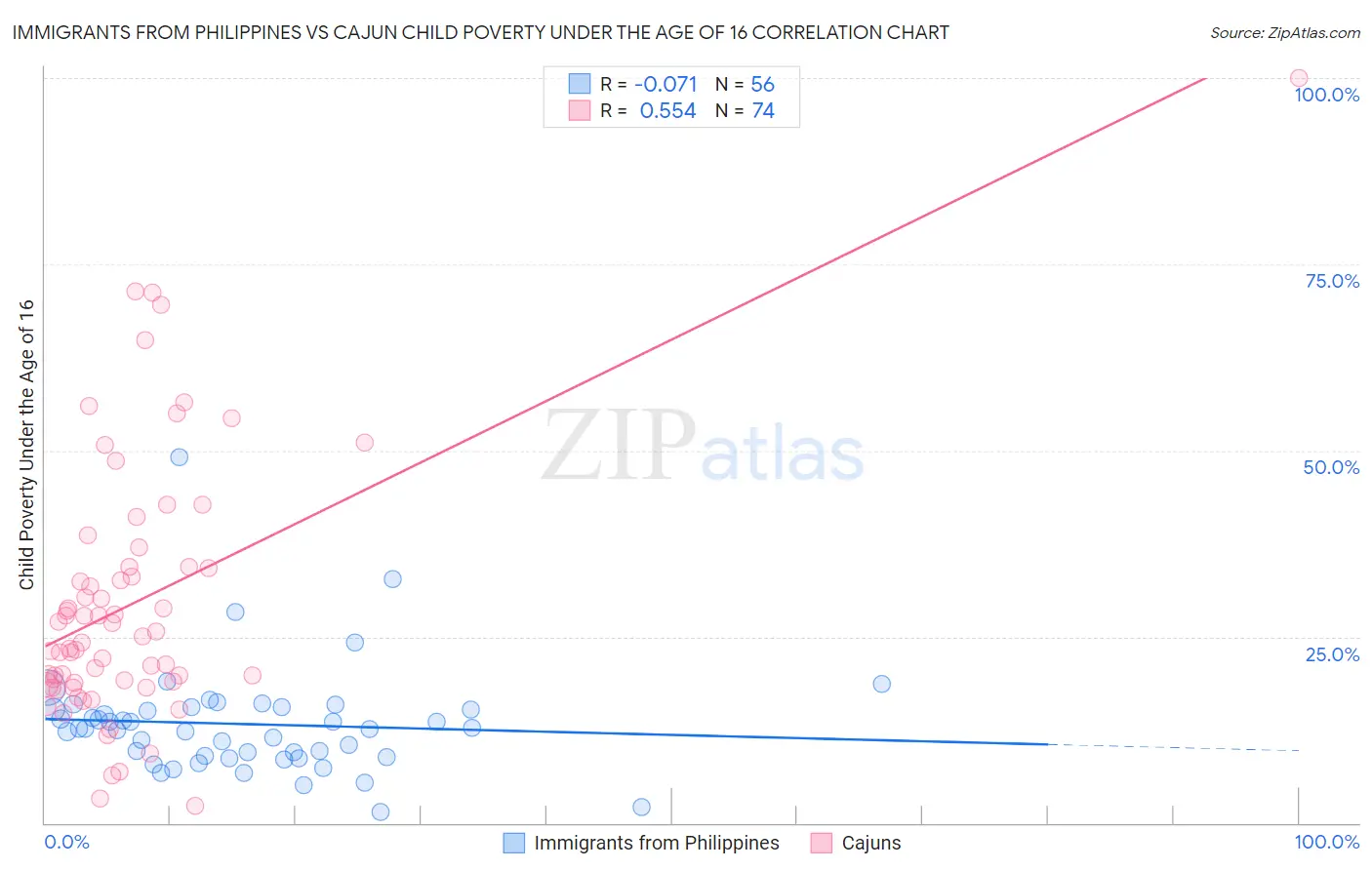 Immigrants from Philippines vs Cajun Child Poverty Under the Age of 16