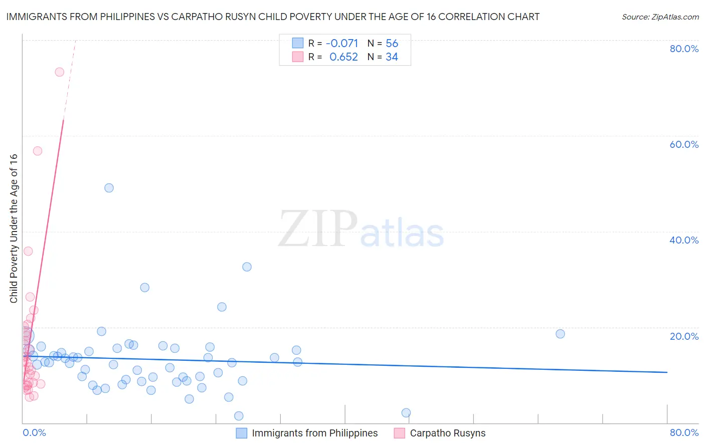 Immigrants from Philippines vs Carpatho Rusyn Child Poverty Under the Age of 16