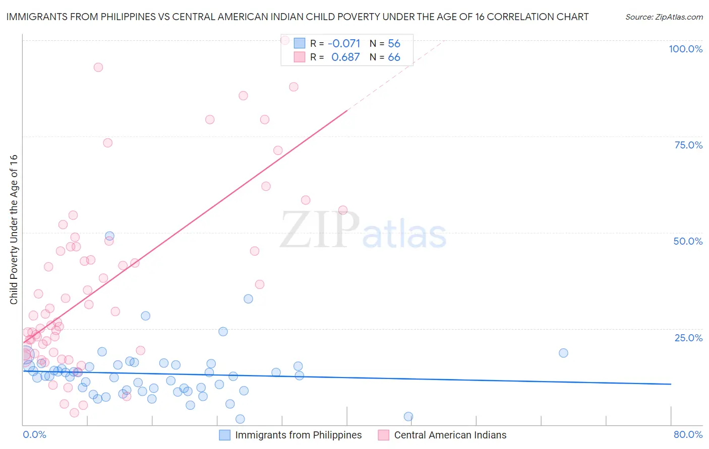 Immigrants from Philippines vs Central American Indian Child Poverty Under the Age of 16