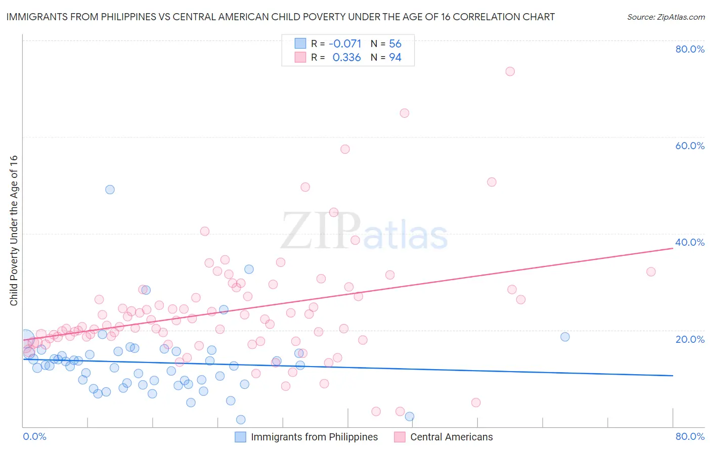 Immigrants from Philippines vs Central American Child Poverty Under the Age of 16