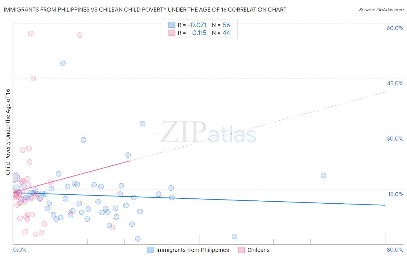 Immigrants from Philippines vs Chilean Child Poverty Under the Age of 16