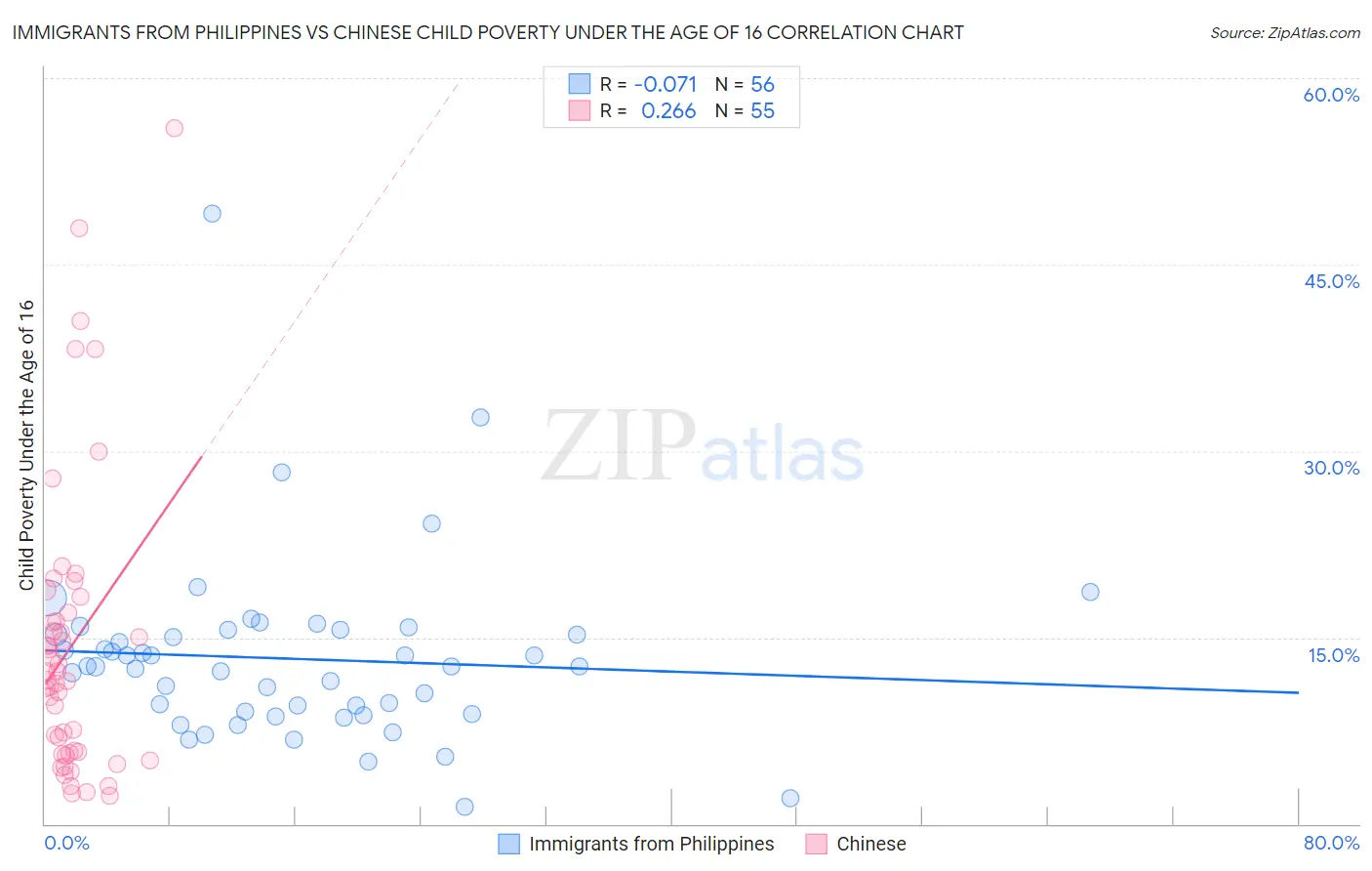 Immigrants from Philippines vs Chinese Child Poverty Under the Age of 16