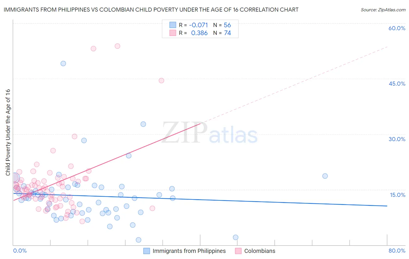 Immigrants from Philippines vs Colombian Child Poverty Under the Age of 16