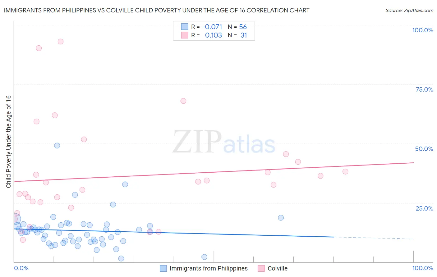 Immigrants from Philippines vs Colville Child Poverty Under the Age of 16