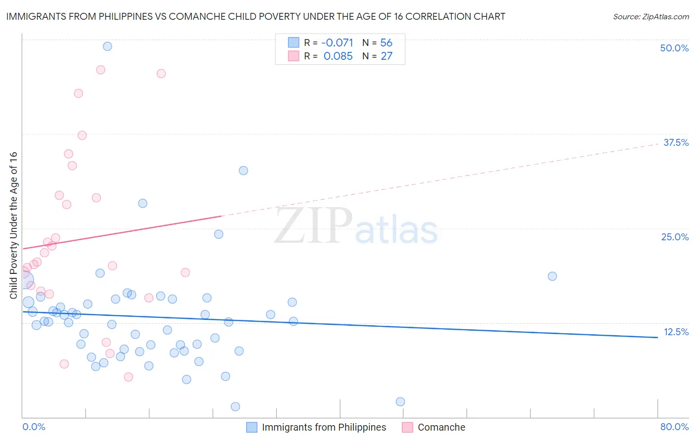 Immigrants from Philippines vs Comanche Child Poverty Under the Age of 16