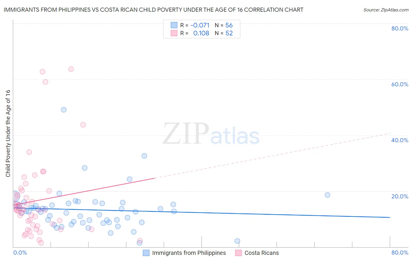 Immigrants from Philippines vs Costa Rican Child Poverty Under the Age of 16