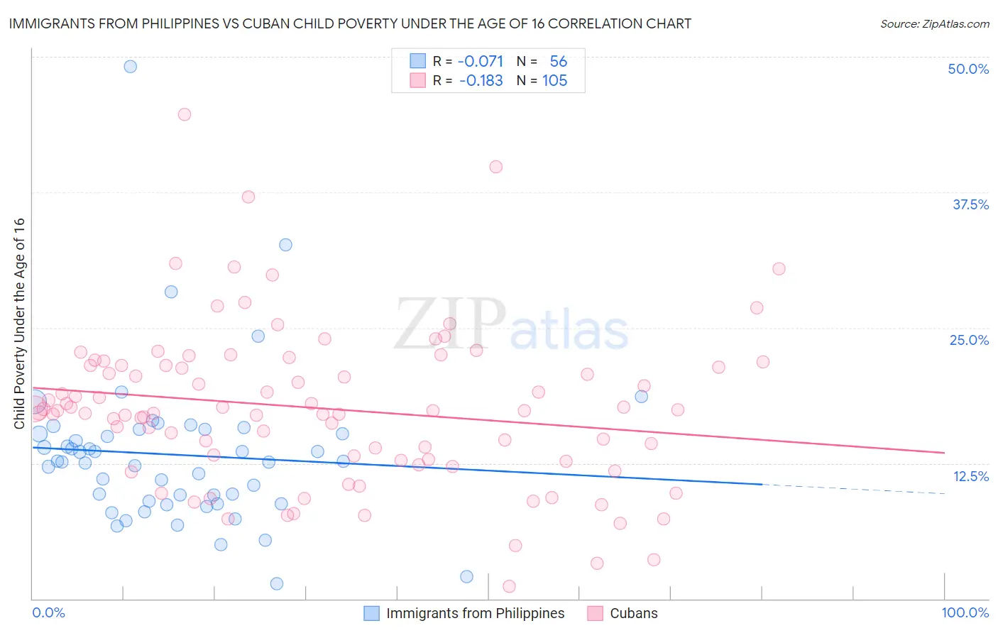 Immigrants from Philippines vs Cuban Child Poverty Under the Age of 16