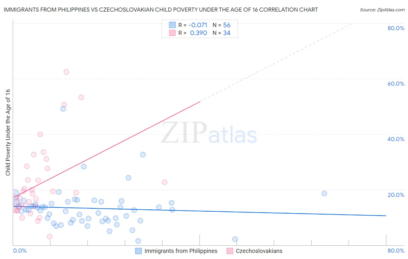 Immigrants from Philippines vs Czechoslovakian Child Poverty Under the Age of 16