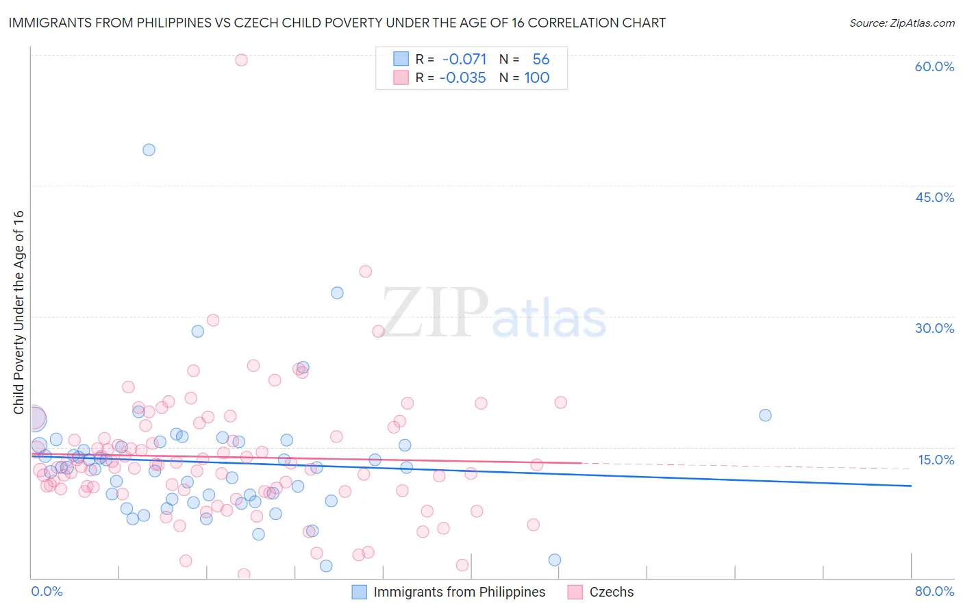 Immigrants from Philippines vs Czech Child Poverty Under the Age of 16