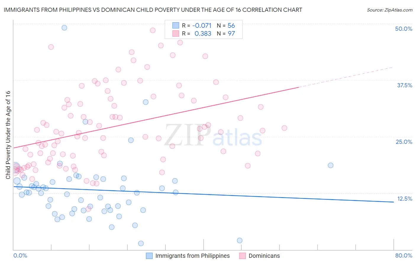 Immigrants from Philippines vs Dominican Child Poverty Under the Age of 16