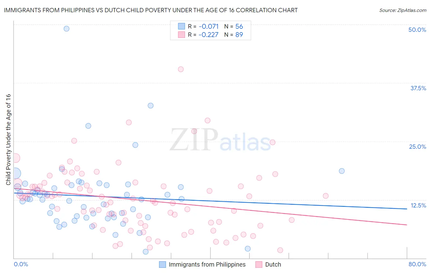 Immigrants from Philippines vs Dutch Child Poverty Under the Age of 16