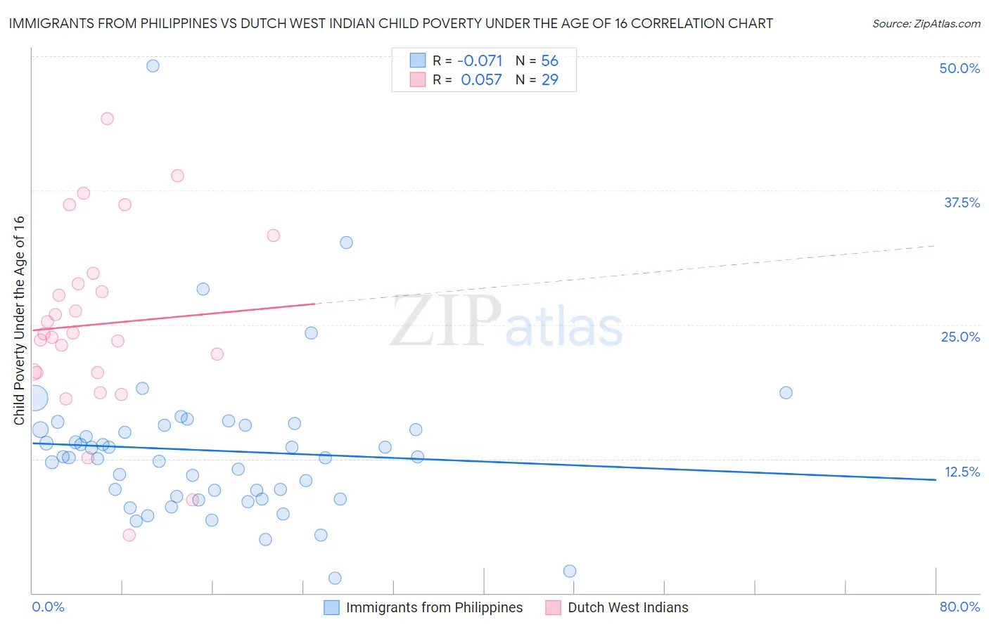Immigrants from Philippines vs Dutch West Indian Child Poverty Under the Age of 16