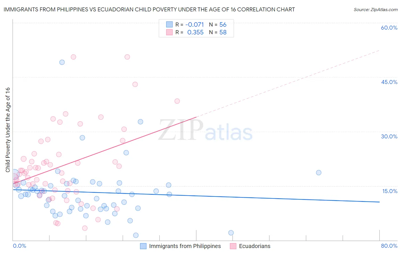 Immigrants from Philippines vs Ecuadorian Child Poverty Under the Age of 16