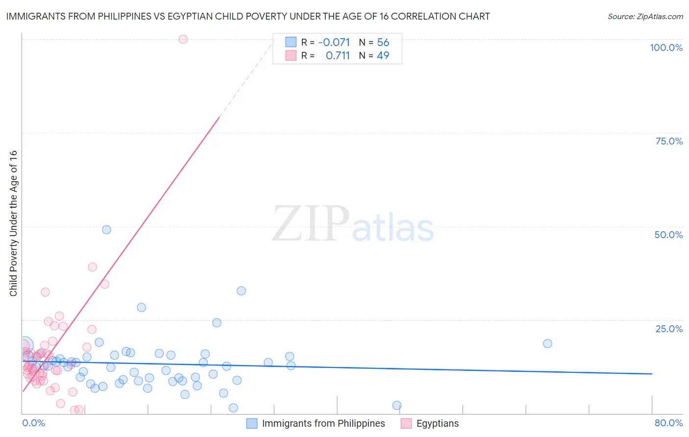 Immigrants from Philippines vs Egyptian Child Poverty Under the Age of 16