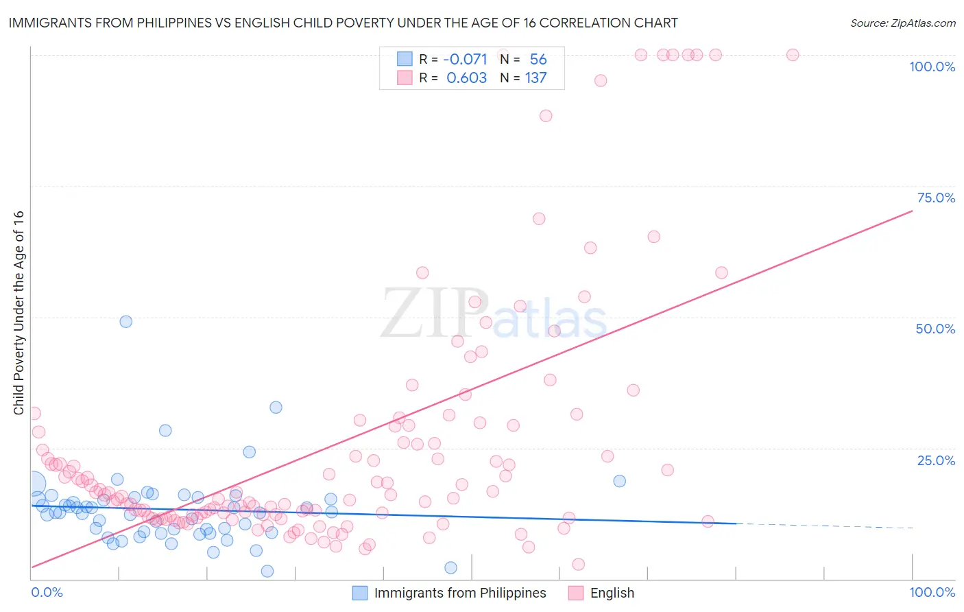 Immigrants from Philippines vs English Child Poverty Under the Age of 16