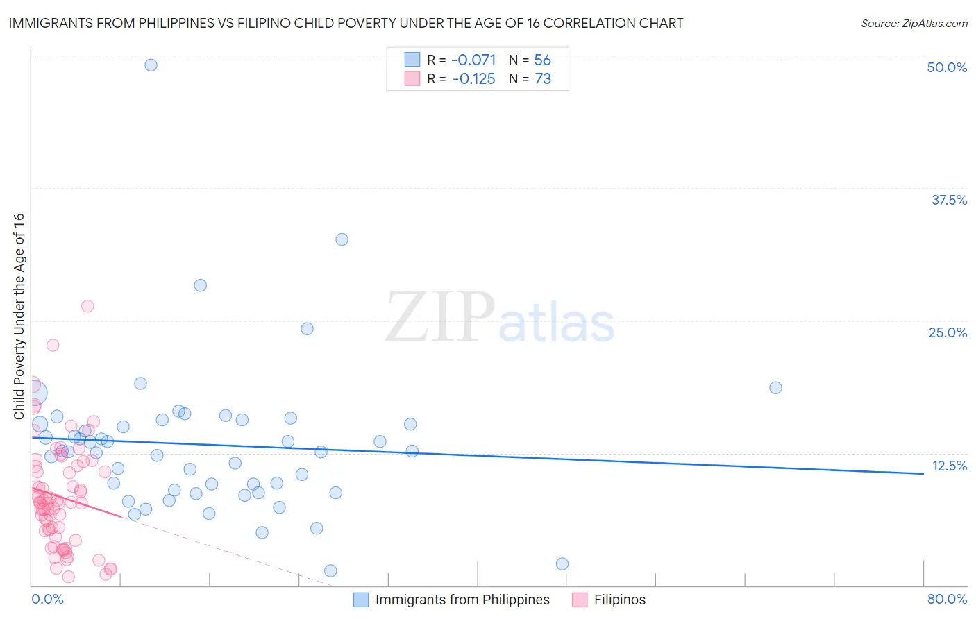 Immigrants from Philippines vs Filipino Child Poverty Under the Age of 16