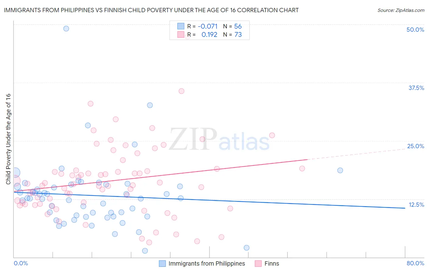 Immigrants from Philippines vs Finnish Child Poverty Under the Age of 16