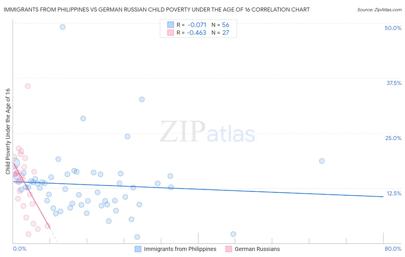 Immigrants from Philippines vs German Russian Child Poverty Under the Age of 16