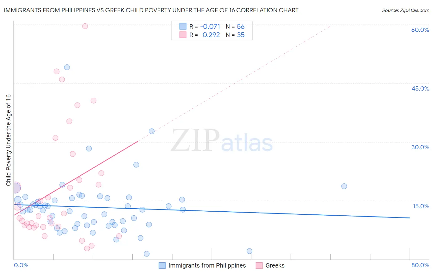 Immigrants from Philippines vs Greek Child Poverty Under the Age of 16