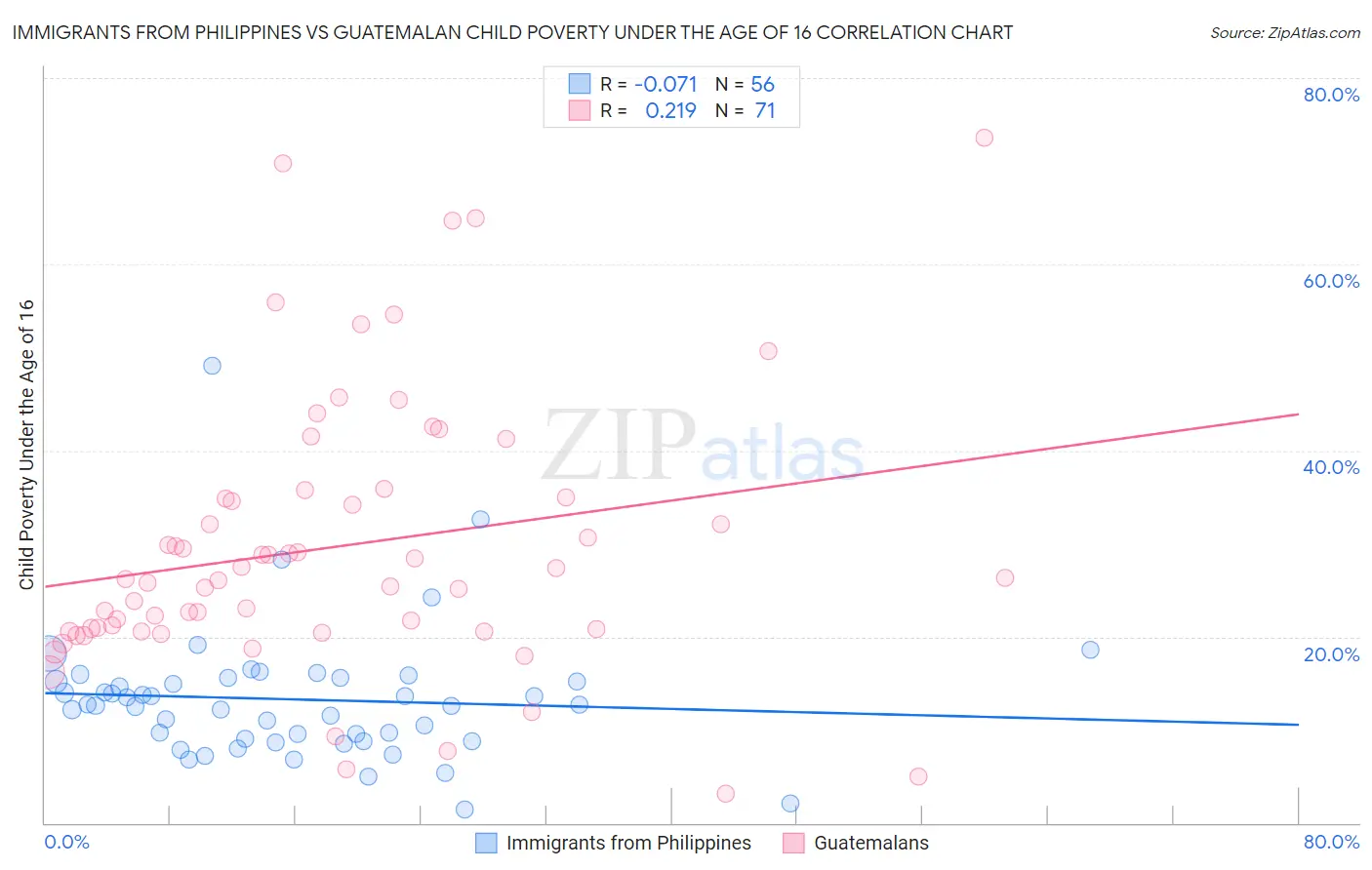 Immigrants from Philippines vs Guatemalan Child Poverty Under the Age of 16