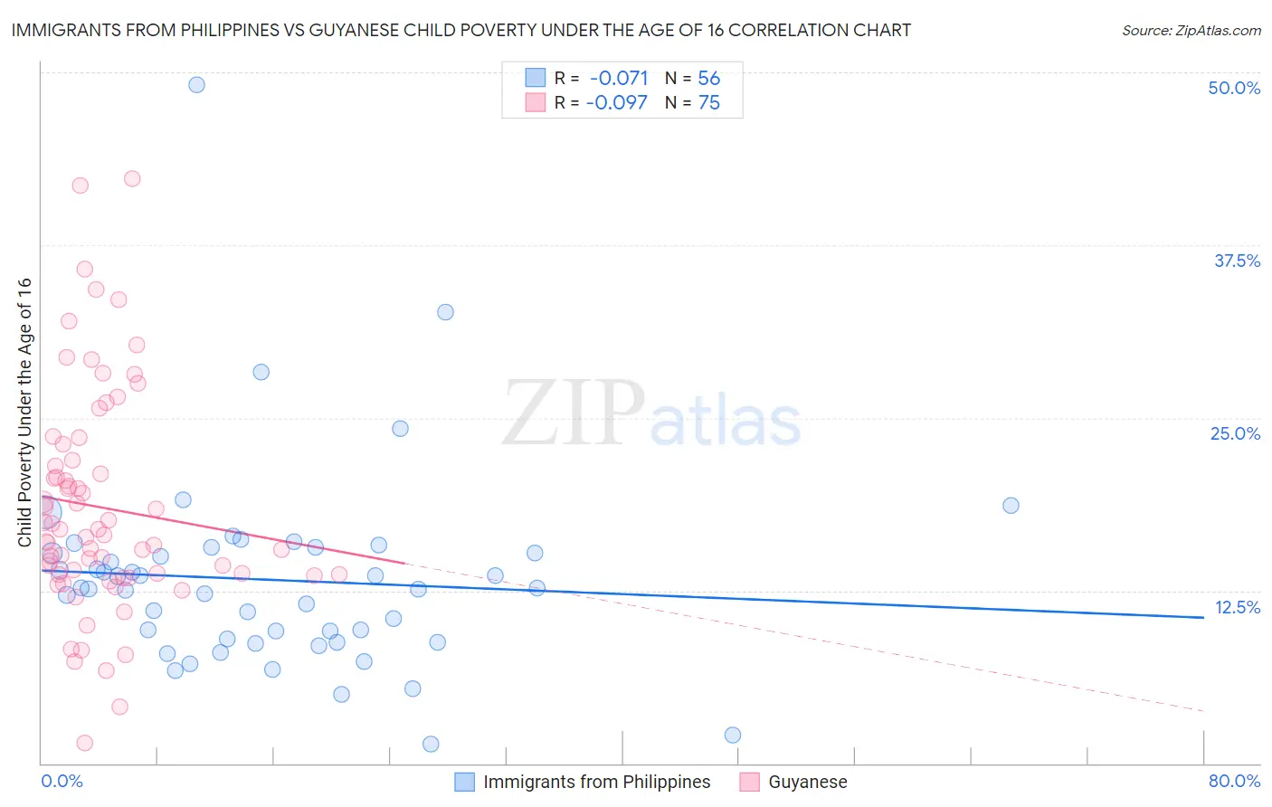 Immigrants from Philippines vs Guyanese Child Poverty Under the Age of 16