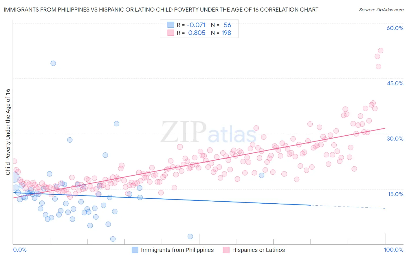 Immigrants from Philippines vs Hispanic or Latino Child Poverty Under the Age of 16