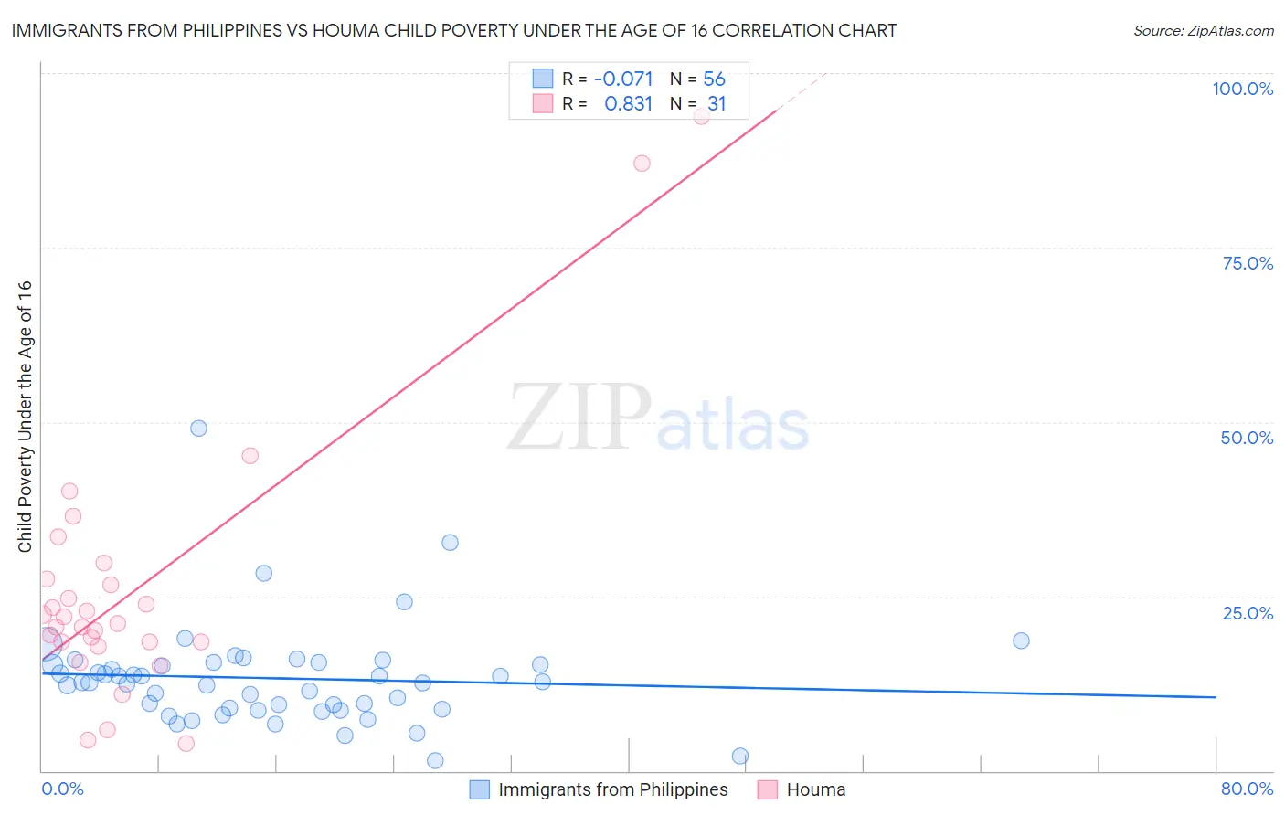 Immigrants from Philippines vs Houma Child Poverty Under the Age of 16