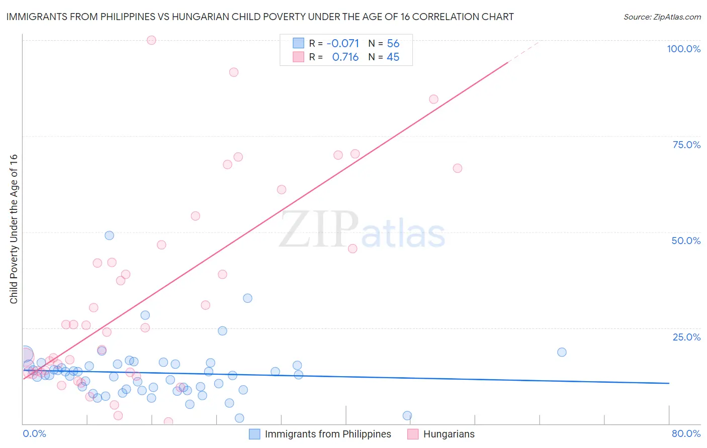 Immigrants from Philippines vs Hungarian Child Poverty Under the Age of 16