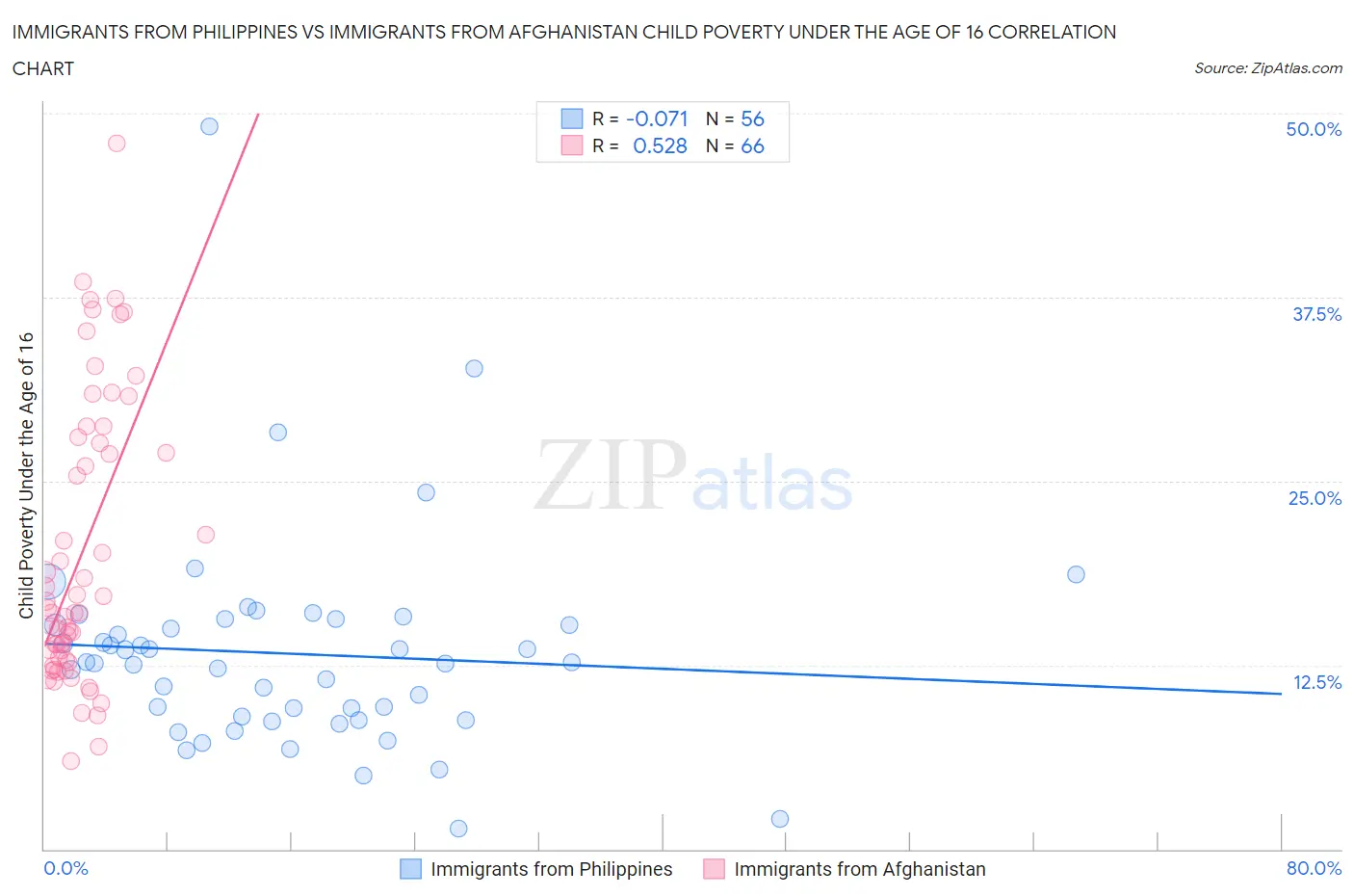 Immigrants from Philippines vs Immigrants from Afghanistan Child Poverty Under the Age of 16