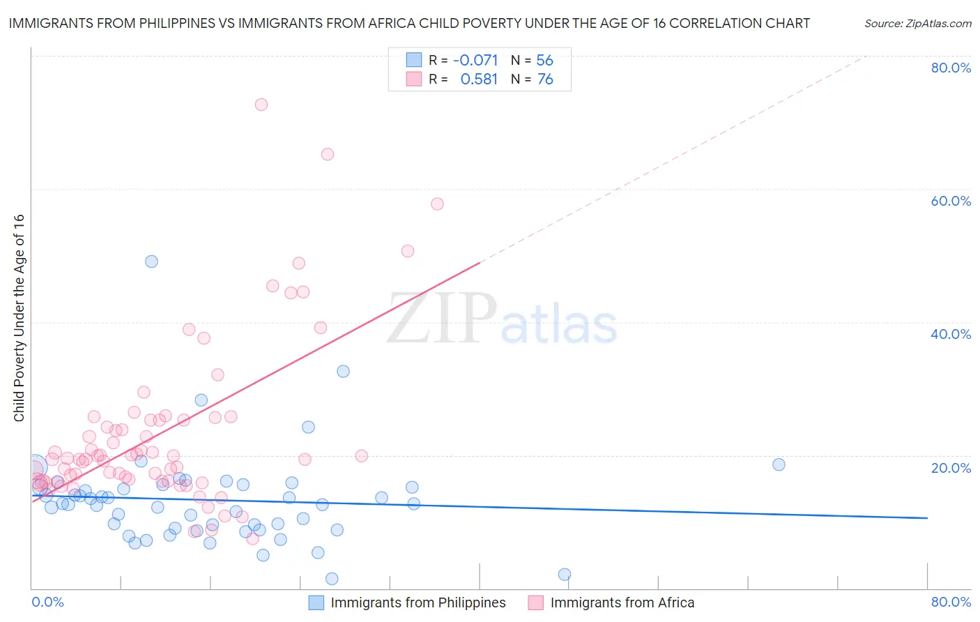 Immigrants from Philippines vs Immigrants from Africa Child Poverty Under the Age of 16