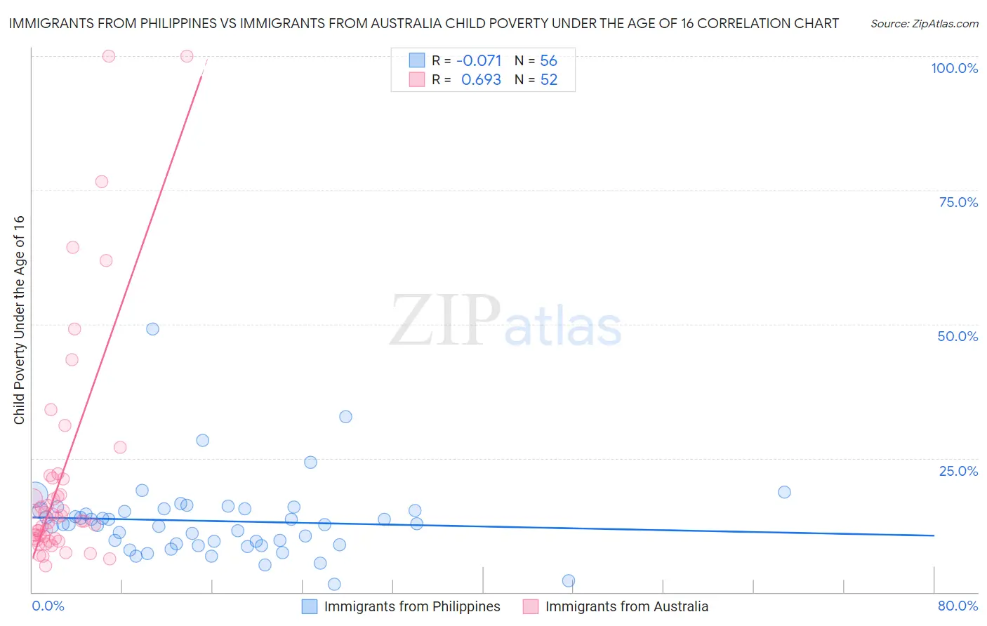 Immigrants from Philippines vs Immigrants from Australia Child Poverty Under the Age of 16