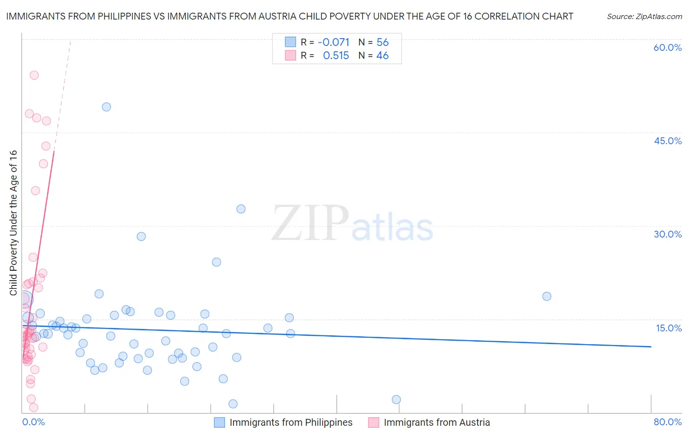 Immigrants from Philippines vs Immigrants from Austria Child Poverty Under the Age of 16