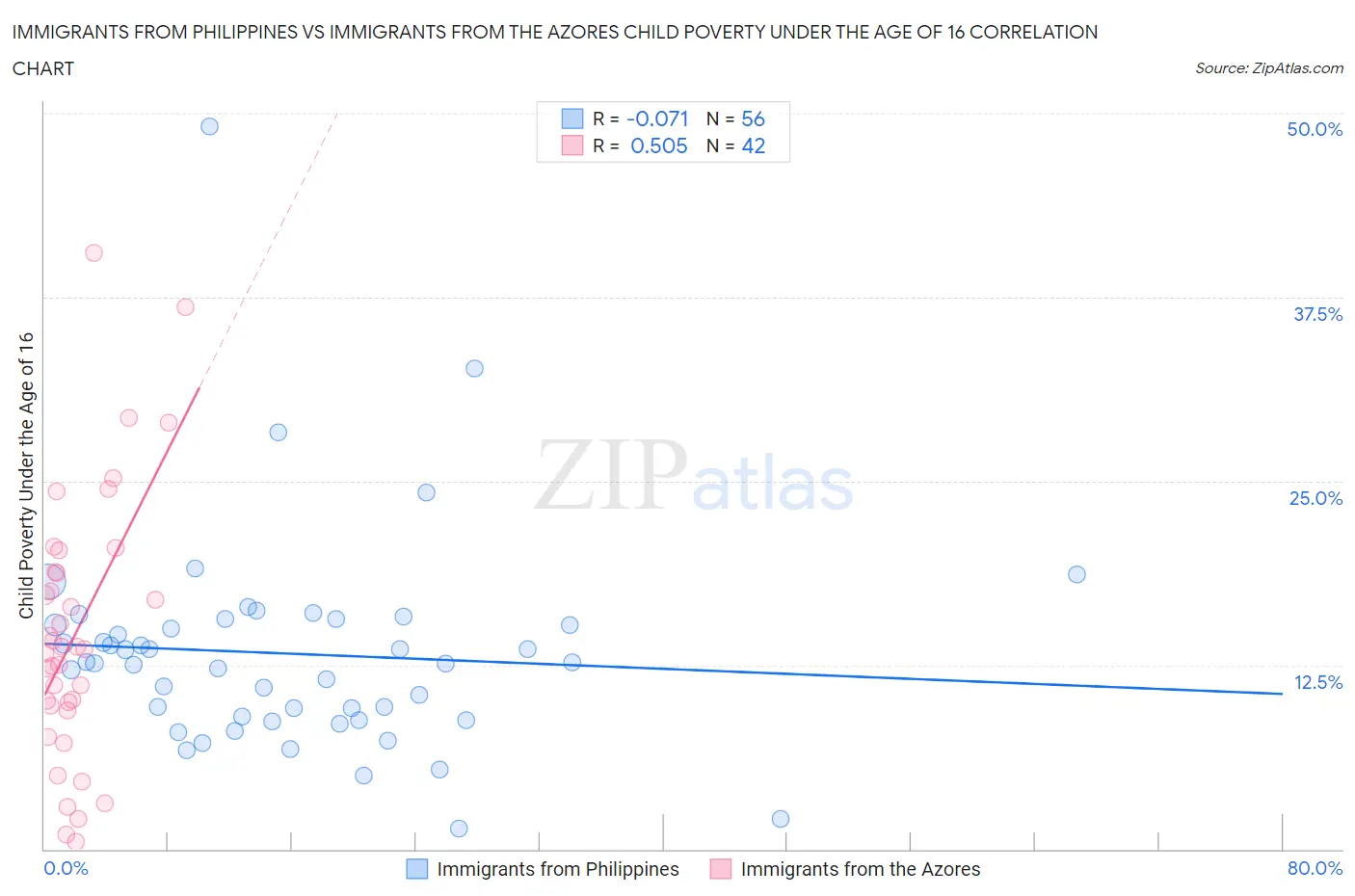 Immigrants from Philippines vs Immigrants from the Azores Child Poverty Under the Age of 16