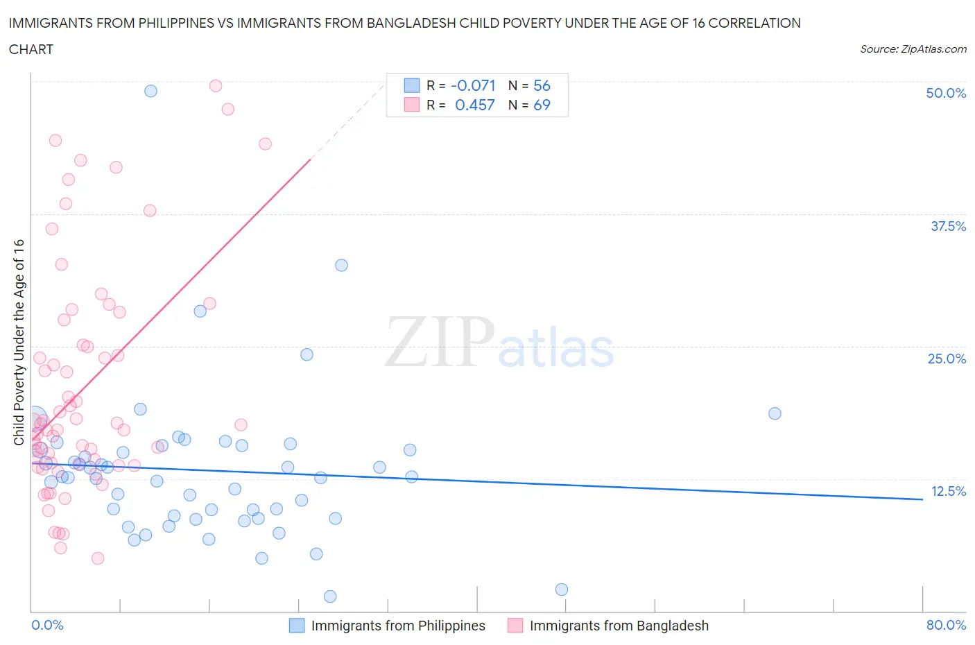 Immigrants from Philippines vs Immigrants from Bangladesh Child Poverty Under the Age of 16