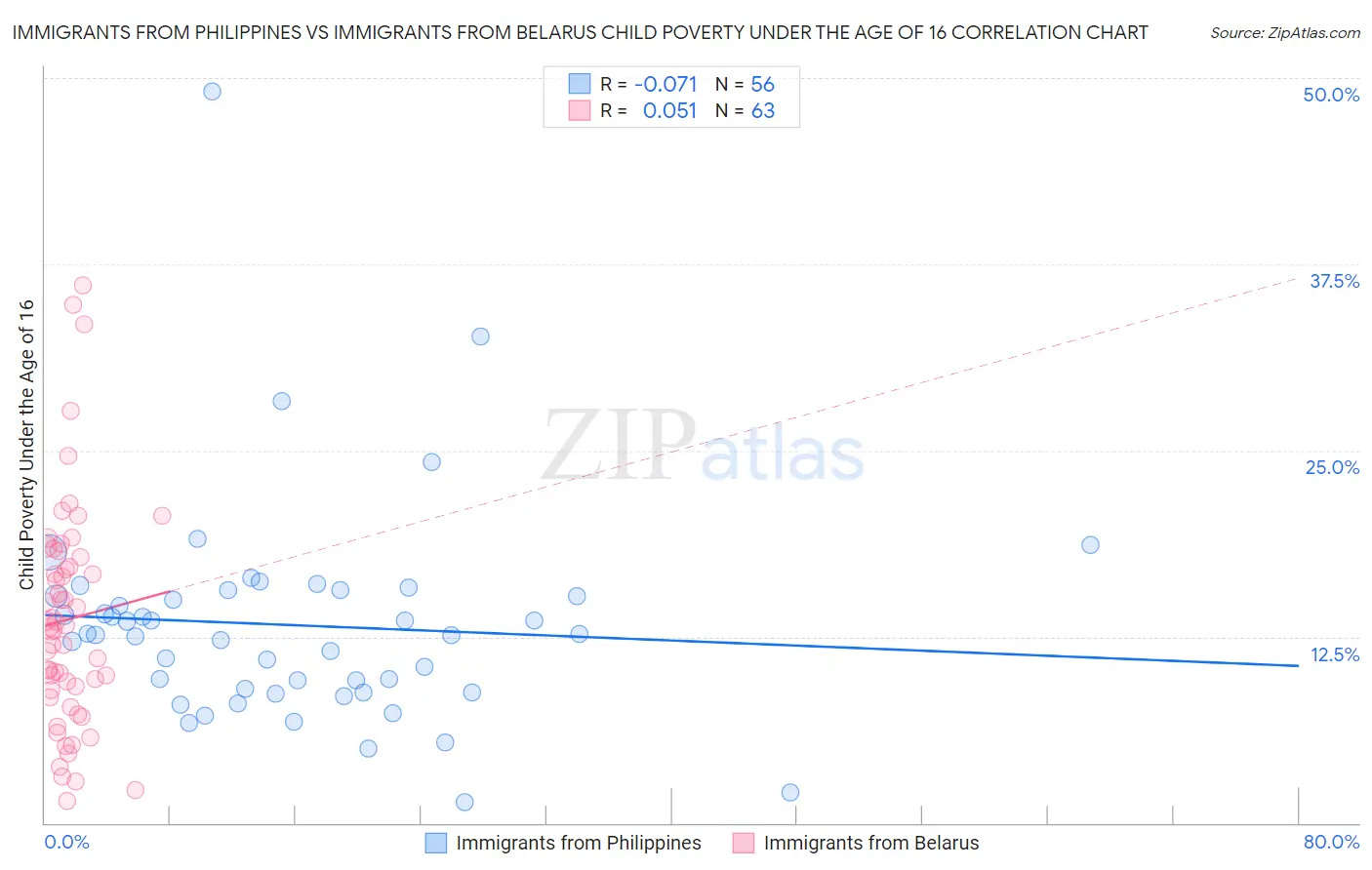 Immigrants from Philippines vs Immigrants from Belarus Child Poverty Under the Age of 16