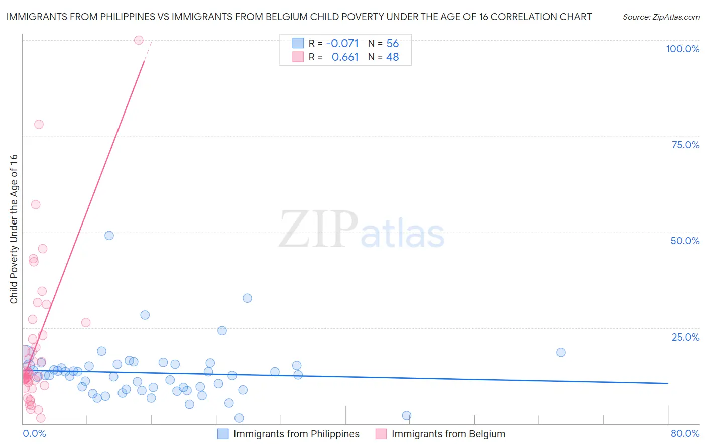 Immigrants from Philippines vs Immigrants from Belgium Child Poverty Under the Age of 16