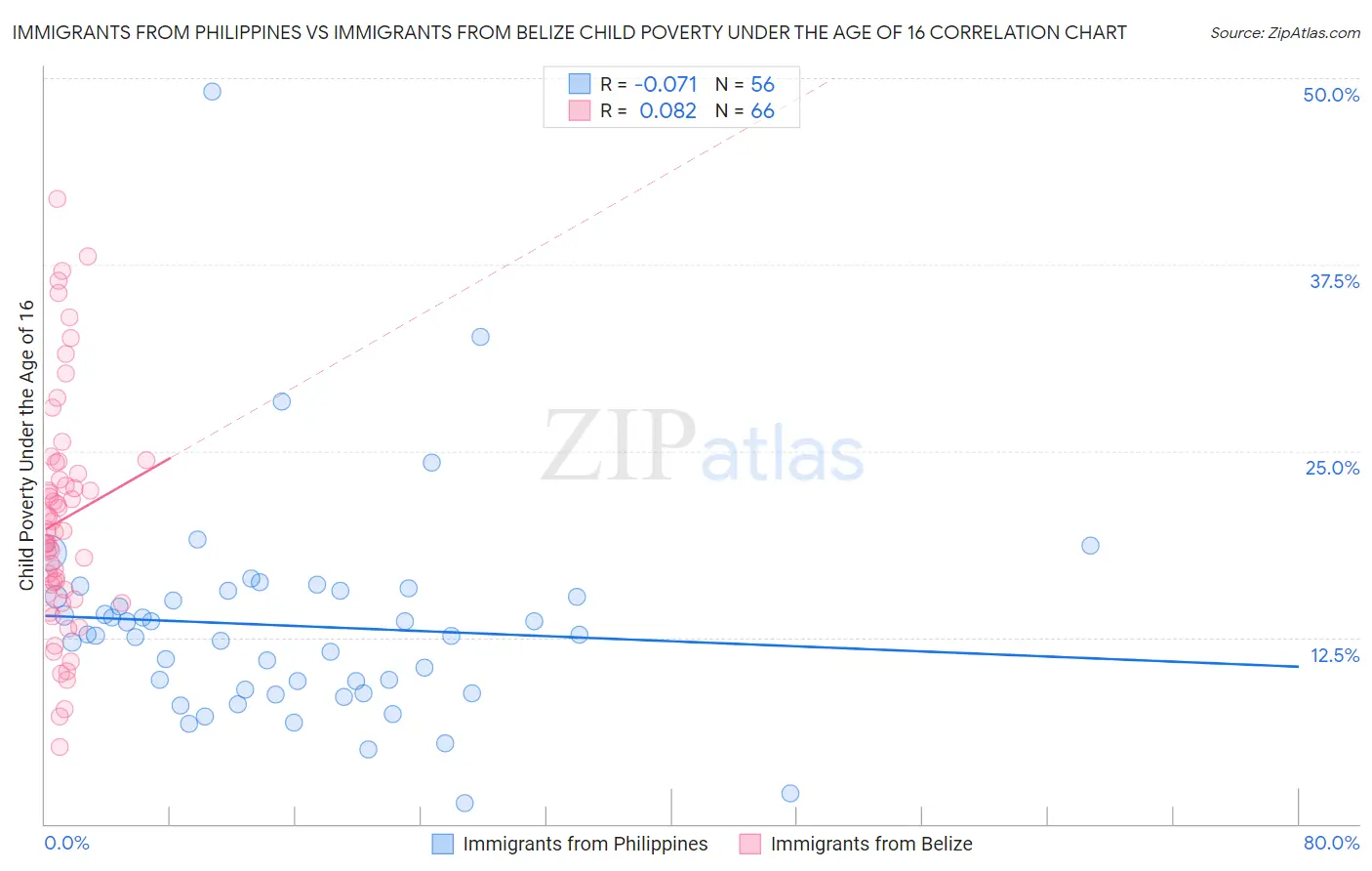 Immigrants from Philippines vs Immigrants from Belize Child Poverty Under the Age of 16