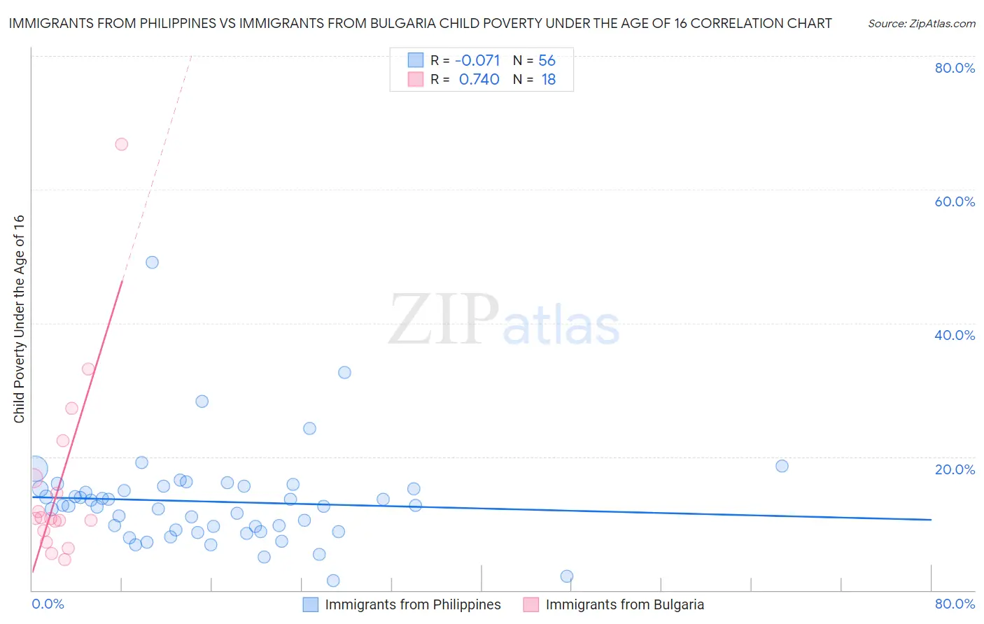 Immigrants from Philippines vs Immigrants from Bulgaria Child Poverty Under the Age of 16