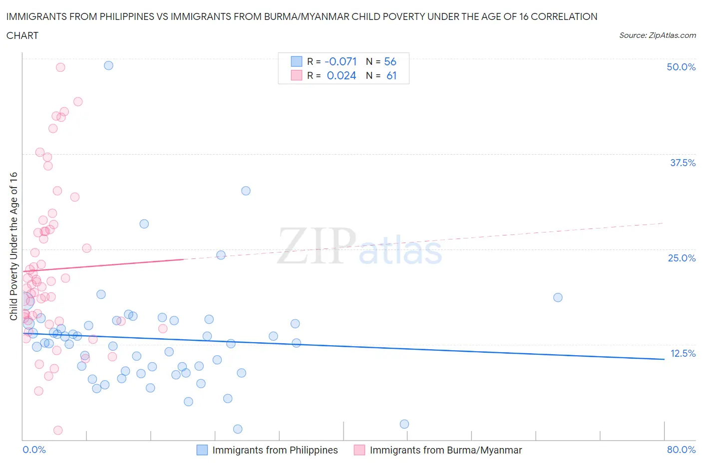 Immigrants from Philippines vs Immigrants from Burma/Myanmar Child Poverty Under the Age of 16