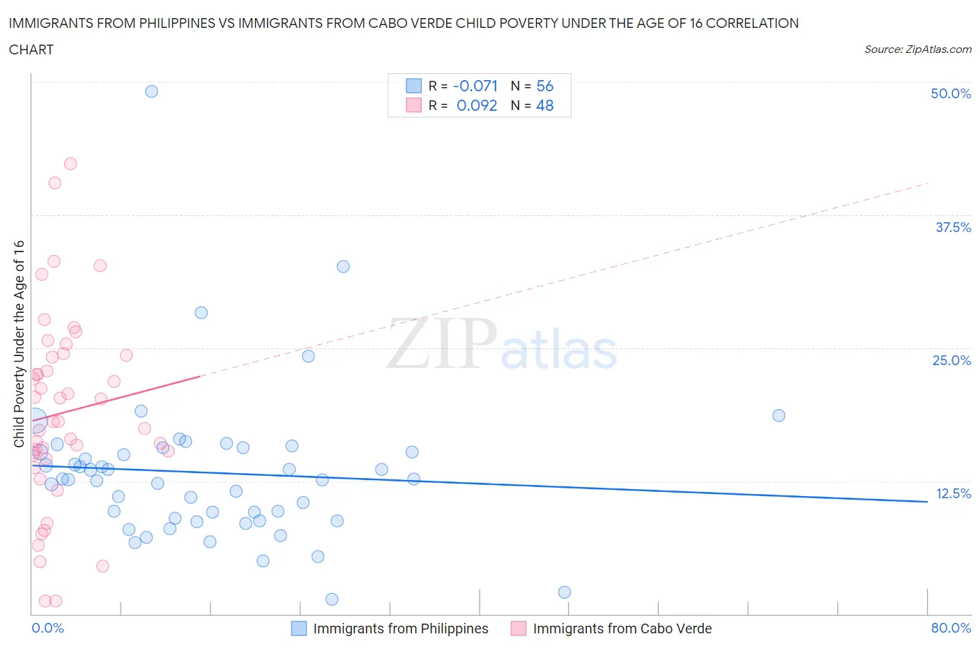 Immigrants from Philippines vs Immigrants from Cabo Verde Child Poverty Under the Age of 16